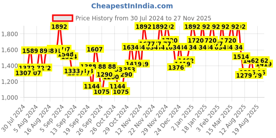 ajio.com kvs fab Embellished Anarkali Kurta kvs fab Price History Graph from 30 Jul 2024 to 27 Nov 2025