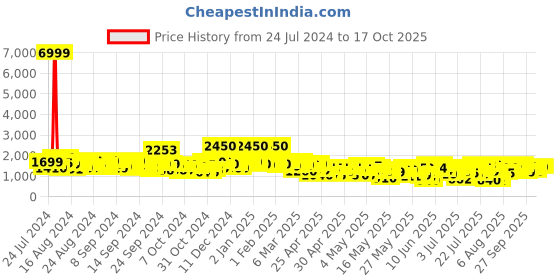ajio.com madhuram textiles Embellished & Embroidered Gown Dress madhuram textiles Price History Graph from 24 Jul 2024 to 16 Oct 2025