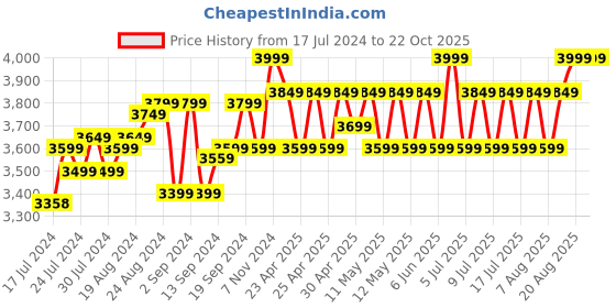 ajio.com ethnicity Embellished & Embroidered Kurta & Sharara Set ethnicity Price History Graph from 17 Jul 2024 to 21 Oct 2025