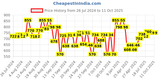 ajio.com superminis Embellished & Embroidered Kurta Pyjama Set superminis Price History Graph from 26 Jul 2024 to 11 Oct 2025