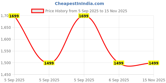 ajio.com bt dezines Embellished & Embroidered Kurta with Pyjamas & Jacket Set bt dezines Price History Graph from 5 Sep 2025 to 15 Nov 2025