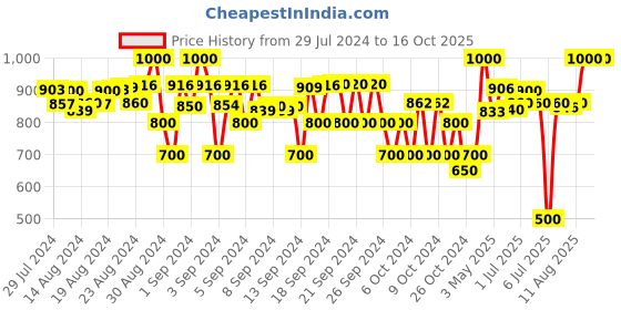 ajio.com drijha Embellished & Embroidered Lehenga with Choli drijha Price History Graph from 29 Jul 2024 to 14 Oct 2025