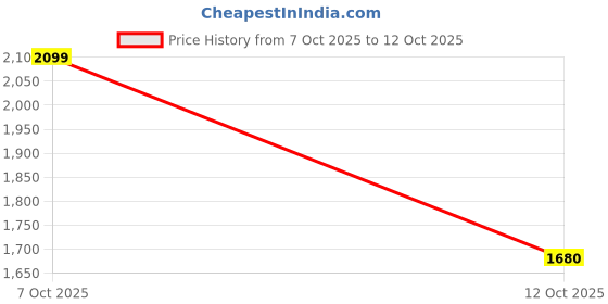 ajio.com indie picks Embellished and Embroidery Kurta Set     indie picks Price History Graph from 7 Oct 2025 to 12 Oct 2025