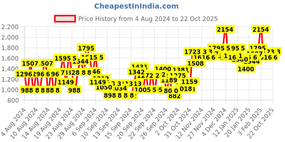 ajio.com tulsattva Embellished & Embroidery Straight Kurta Set tulsattva Price History Graph from 4 Aug 2024 to 20 Oct 2025
