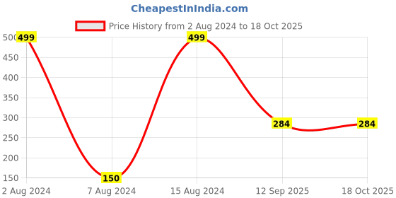 ajio.com dnmx Embellished Animal Print Scarf dnmx Price History Graph from 2 Aug 2024 to 18 Oct 2025