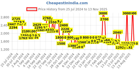 ajio.com delize Embellished Ankle-Length Boots delize Price History Graph from 25 Jul 2024 to 13 Nov 2025