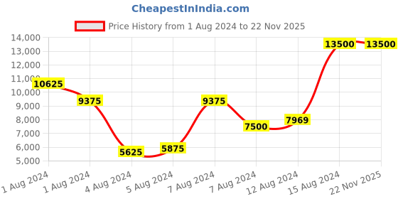 ajio.com saint g Embellished Ankle-Length Boots saint g Price History Graph from 1 Aug 2024 to 22 Nov 2025