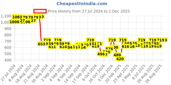 ajio.com demoza Embellished Ankle-Length Leggings demoza Price History Graph from 27 Jul 2024 to 1 Dec 2025