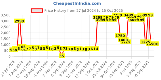 ajio.com fabbhue Embellished Ankle-Strap Chunky Heeled Shoes fabbhue Price History Graph from 27 Jul 2024 to 15 Oct 2025