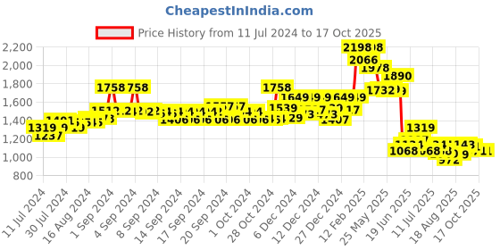 ajio.com soch Embellished Back Open Blouse soch Price History Graph from 11 Jul 2024 to 15 Oct 2025