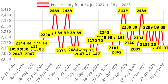 ajio.com niharikaa designer studio Embellished Back-Open Blouse niharikaa designer studio Price History Graph from 24 Jul 2024 to 15 Jul 2025