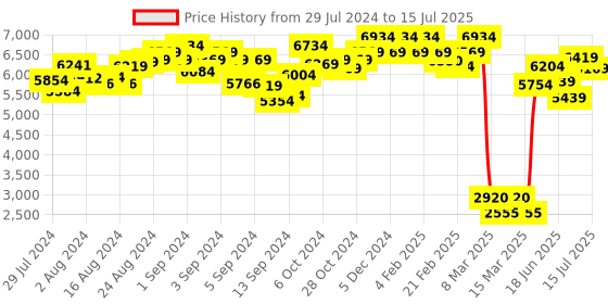 ajio.com rene Embellished Back Open Blouse rene Price History Graph from 29 Jul 2024 to 15 Jul 2025