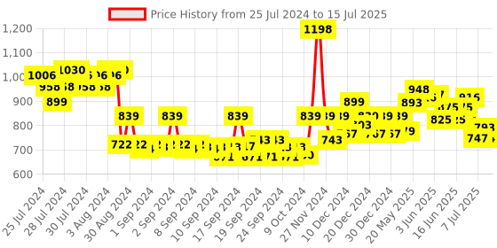 ajio.com soch Embellished Back-Open Blouse soch Price History Graph from 25 Jul 2024 to 15 Jul 2025