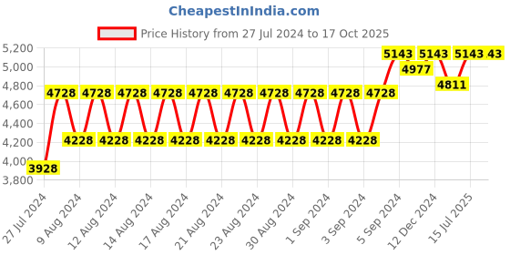 ajio.com salwar studio Embellished Back-Open Blouse salwar studio Price History Graph from 27 Jul 2024 to 16 Oct 2025