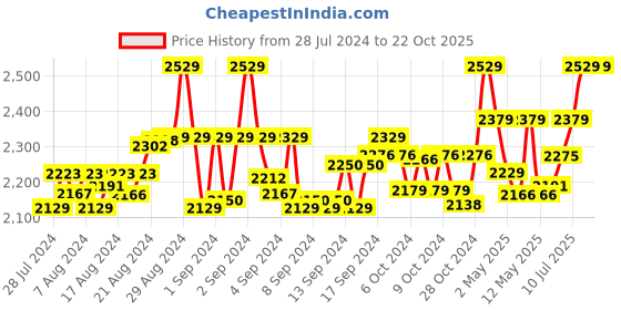 ajio.com niharikaa designer studio Embellished Back Open Blouse niharikaa designer studio Price History Graph from 28 Jul 2024 to 21 Oct 2025