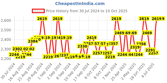 ajio.com niharikaa designer studio Embellished Back Open Blouse niharikaa designer studio Price History Graph from 30 Jul 2024 to 10 Oct 2025