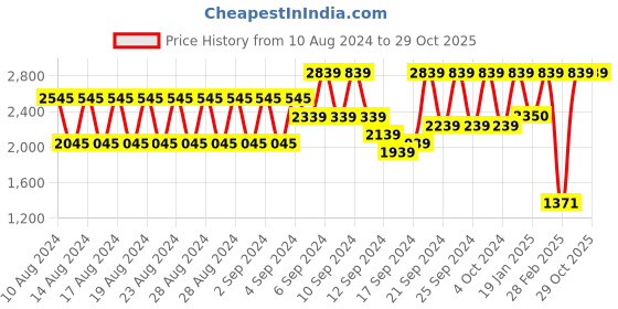 ajio.com salwar studio Embellished Back Open Blouse salwar studio Price History Graph from 10 Aug 2024 to 29 Oct 2025