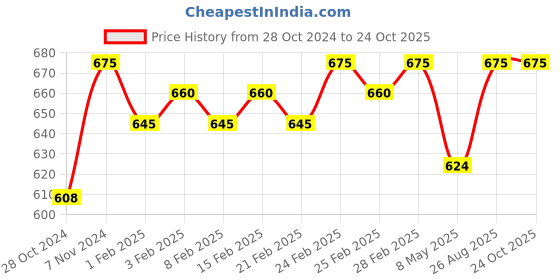 ajio.com studiorasa Embellished Back Open Blouse studiorasa Price History Graph from 28 Oct 2024 to 24 Oct 2025