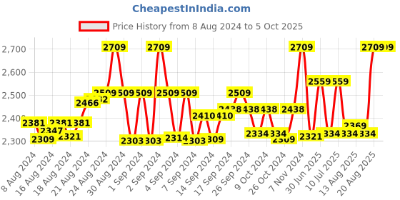 ajio.com niharikaa designer studio Embellished Back Open Blouse with Tie-Up niharikaa designer studio Price History Graph from 8 Aug 2024 to 5 Oct 2025