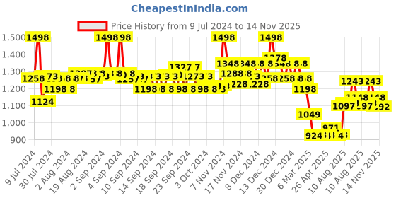 ajio.com soch Embellished Back Open Sleeveless Blouse soch Price History Graph from 9 Jul 2024 to 14 Nov 2025