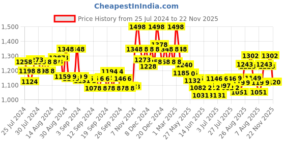 ajio.com soch Embellished Back Open Sleevless Blouse soch Price History Graph from 25 Jul 2024 to 22 Nov 2025