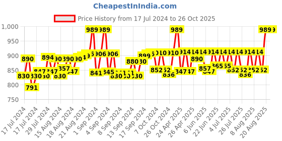 ajio.com french accent Embellished Baseball Cap french accent Price History Graph from 17 Jul 2024 to 26 Oct 2025