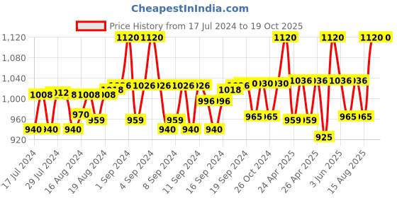 ajio.com h habarie Embellished Belt with Tang Buckle h habarie Price History Graph from 17 Jul 2024 to 19 Oct 2025