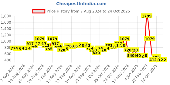 ajio.com blue giraffe Embellished Bermuda Shorts blue giraffe Price History Graph from 7 Aug 2024 to 23 Oct 2025