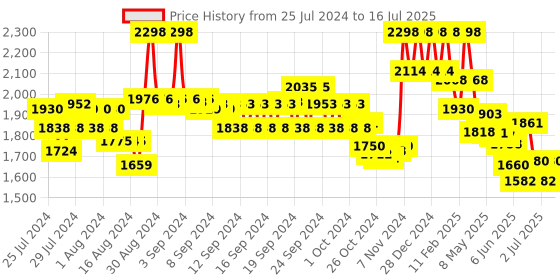 ajio.com soch Embellished Blouse with Back-Open soch Price History Graph from 25 Jul 2024 to 16 Jul 2025
