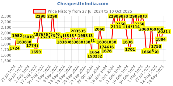 ajio.com soch Embellished Blouse with Back-Open soch Price History Graph from 27 Jul 2024 to 9 Oct 2025