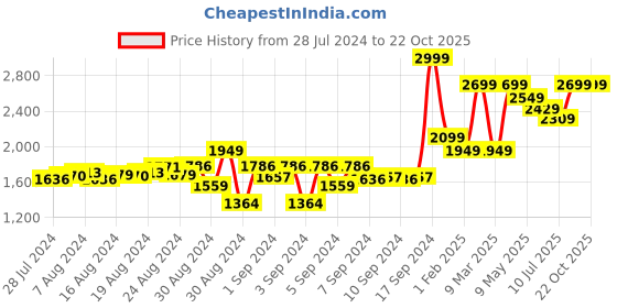 ajio.com titrit Embellished Bodycon Dress titrit Price History Graph from 28 Jul 2024 to 21 Oct 2025