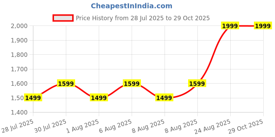ajio.com united colors of benetton Embellished Button-Down Cardigan united colors of benetton Price History Graph from 28 Jul 2025 to 29 Oct 2025