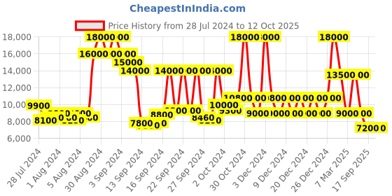 ajio.com dune london Embellished Calise Kitten Heels dune london Price History Graph from 28 Jul 2024 to 11 Oct 2025