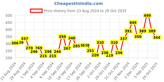 ajio.com babymoo Embellished Cap babymoo Price History Graph from 23 Aug 2024 to 29 Oct 2025