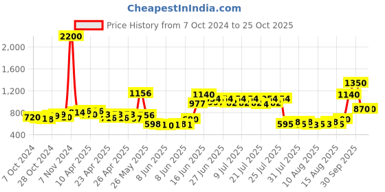 ajio.com tayhaa Embellished Ceramic Flower Vase tayhaa Price History Graph from 7 Oct 2024 to 25 Oct 2025