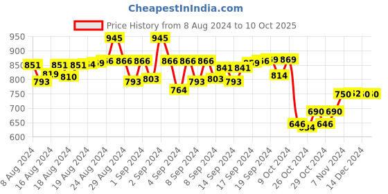 ajio.com swi stylish Embellished Chiffon Dupatta swi stylish Price History Graph from 8 Aug 2024 to 10 Oct 2025