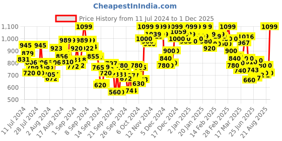 ajio.com shezone Embellished Chunky Heeled Sandals shezone Price History Graph from 11 Jul 2024 to 1 Dec 2025