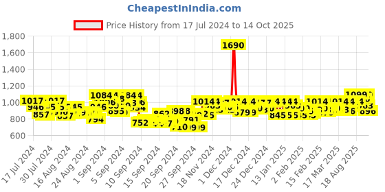 ajio.com mochi Embellished Chunky Heeled Sandals mochi Price History Graph from 17 Jul 2024 to 14 Oct 2025