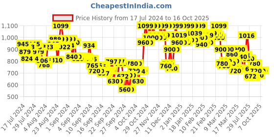 ajio.com shezone Embellished Chunky Heeled Sandals shezone Price History Graph from 17 Jul 2024 to 16 Oct 2025