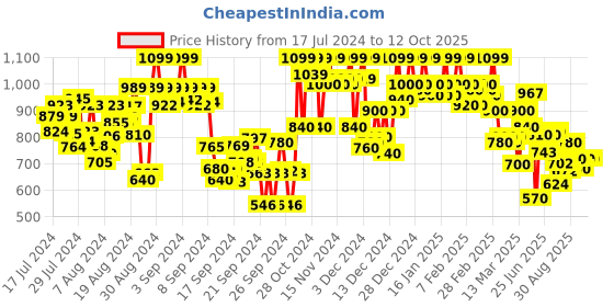 ajio.com shezone Embellished Chunky Heeled Sandals shezone Price History Graph from 17 Jul 2024 to 12 Oct 2025