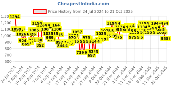 ajio.com metro Embellished Chunky Heeled Sandals metro Price History Graph from 24 Jul 2024 to 21 Oct 2025