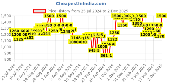 ajio.com shezone Embellished Chunky Heeled Sandals shezone Price History Graph from 25 Jul 2024 to 2 Dec 2025