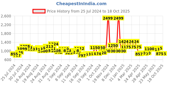 ajio.com anekaant Embellished Clutch with Chain anekaant Price History Graph from 25 Jul 2024 to 17 Oct 2025