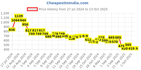 ajio.com anekaant Embellished Clutch with Chain Strap anekaant Price History Graph from 27 Jul 2024 to 13 Oct 2025