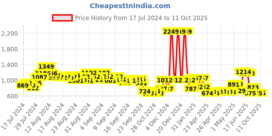 ajio.com anekaant Embellished Clutch with Chain Strap anekaant Price History Graph from 17 Jul 2024 to 10 Oct 2025