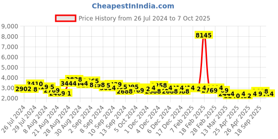 ajio.com accessorize london Embellished Clutch with Detachable Chain Strap accessorize london Price History Graph from 26 Jul 2024 to 7 Oct 2025