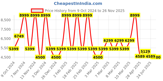 ajio.com aldo Embellished Clutch with Detachable Chain Strap aldo Price History Graph from 9 Oct 2024 to 26 Nov 2025