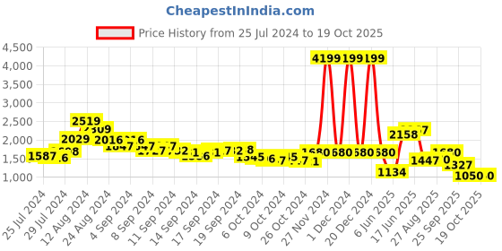 ajio.com anekaant Embellished Clutch with Pearl Strap anekaant Price History Graph from 25 Jul 2024 to 19 Oct 2025