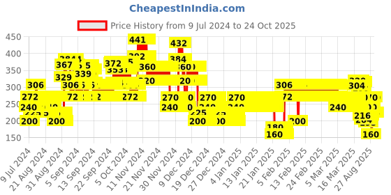 ajio.com lee cooper Embellished Cotton Round-Neck T-Shirt lee cooper Price History Graph from 9 Jul 2024 to 23 Oct 2025