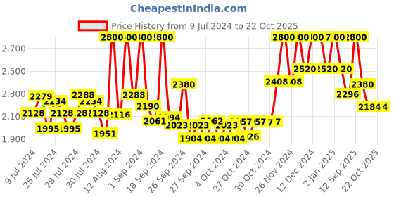 ajio.com suta Embellished Cotton Saree suta Price History Graph from 9 Jul 2024 to 21 Oct 2025